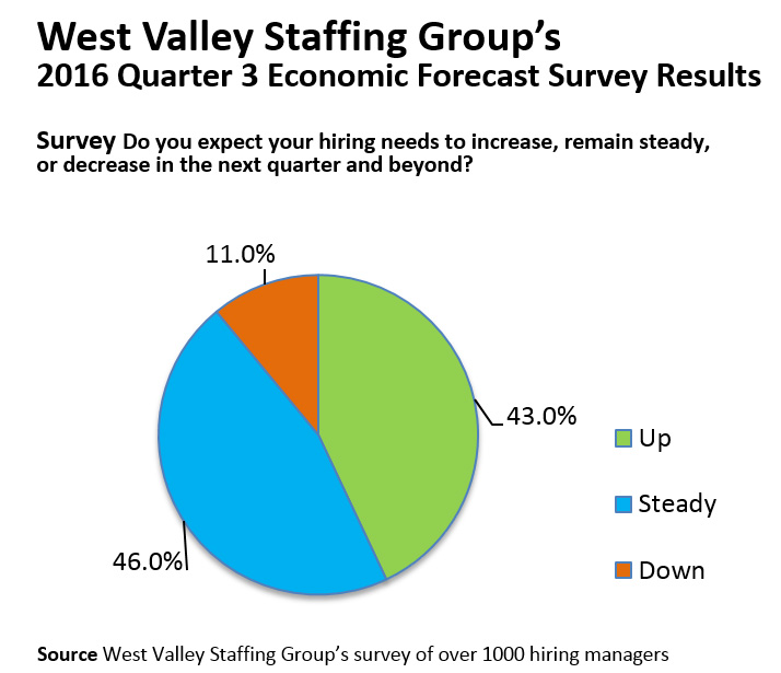 A blue, green, and orange pie chart of the results for the 2016 Quarter 3 Economic Forecast Survey for West Valley Staffing Group in Sunnyvale, CA
