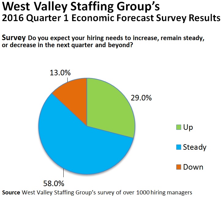 A blue, green, and orange pie chart of the results for the 2016 Quarter 1 Economic Forecast Survey for West Valley Staffing Group in Sunnyvale, CA