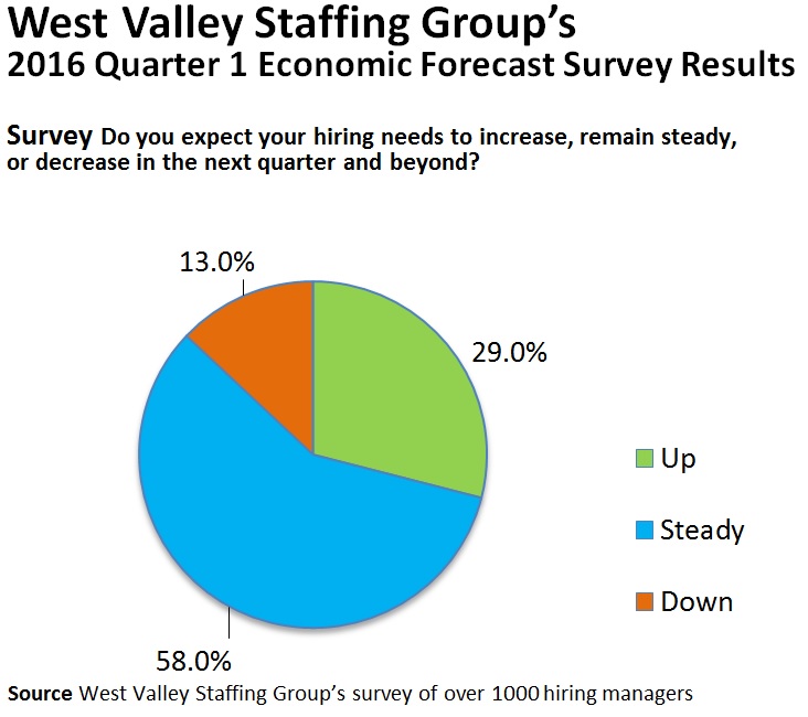 Pie chart for West Valley Staffing Group's 2016 Quarter 1 Economic Forecast Survey Results A blue, green, and orange pie chart of the results for the 2016 Quarter 1 Economic Forecast Survey for West Valley Staffing Group in Sunnyvale, CA