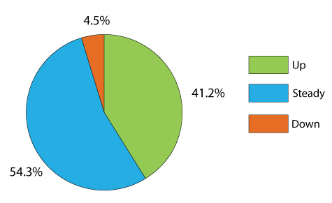 The Economic Forecast Survey Results displayed in a pie chart by West Valley Staffing Group in Sunnyvale, CA